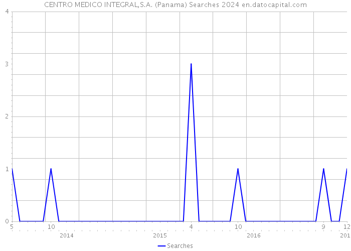 CENTRO MEDICO INTEGRAL,S.A. (Panama) Searches 2024 