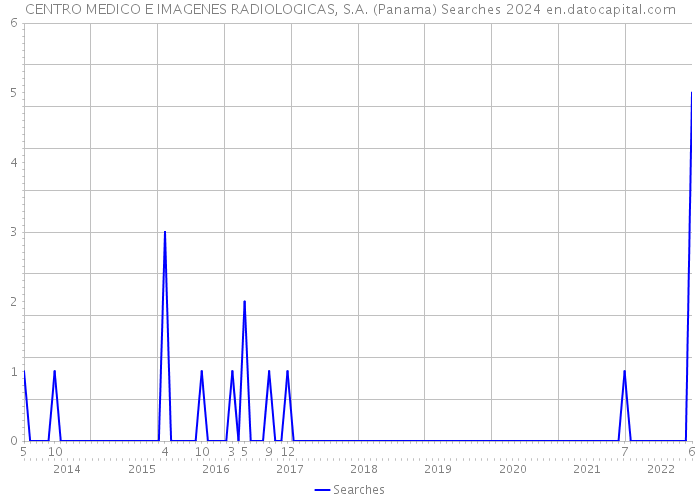 CENTRO MEDICO E IMAGENES RADIOLOGICAS, S.A. (Panama) Searches 2024 