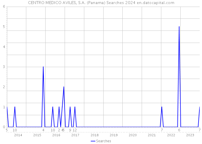 CENTRO MEDICO AVILES, S.A. (Panama) Searches 2024 