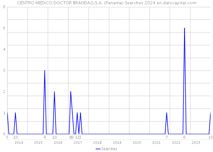CENTRO MEDICO DOCTOR BRANDAO,S.A. (Panama) Searches 2024 