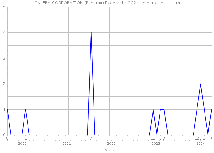 GALERA CORPORATION (Panama) Page visits 2024 