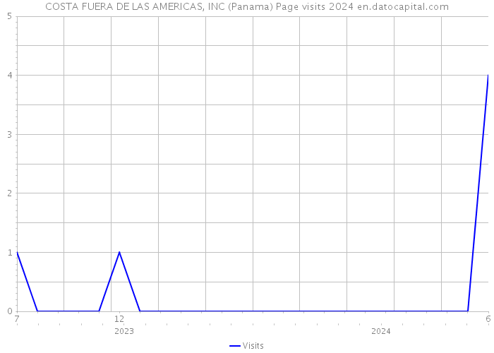 COSTA FUERA DE LAS AMERICAS, INC (Panama) Page visits 2024 