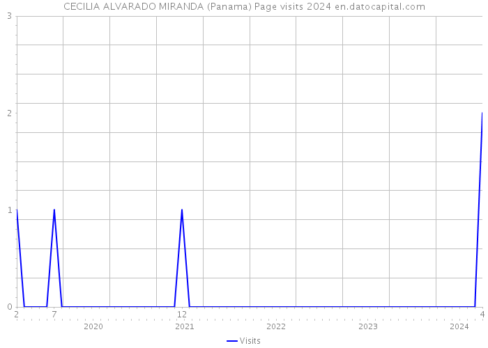 CECILIA ALVARADO MIRANDA (Panama) Page visits 2024 