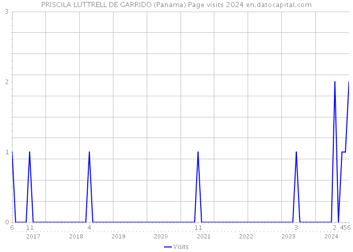 PRISCILA LUTTRELL DE GARRIDO (Panama) Page visits 2024 