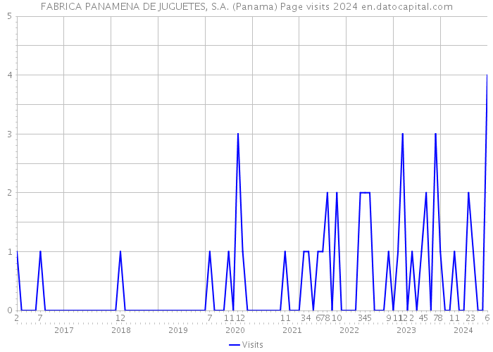FABRICA PANAMENA DE JUGUETES, S.A. (Panama) Page visits 2024 