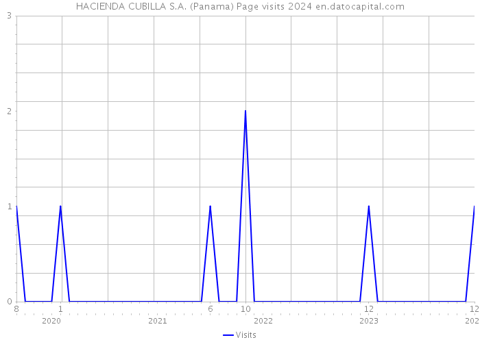 HACIENDA CUBILLA S.A. (Panama) Page visits 2024 