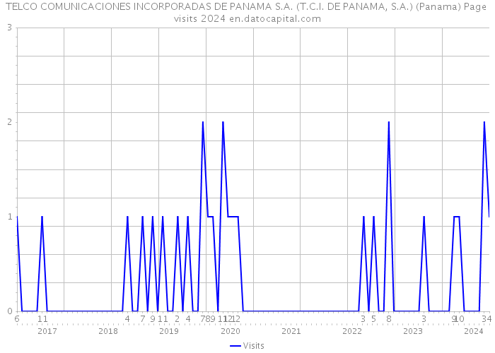 TELCO COMUNICACIONES INCORPORADAS DE PANAMA S.A. (T.C.I. DE PANAMA, S.A.) (Panama) Page visits 2024 