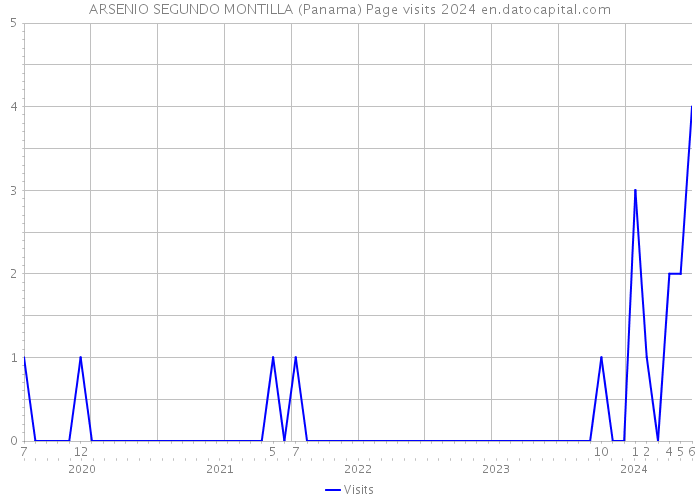 ARSENIO SEGUNDO MONTILLA (Panama) Page visits 2024 