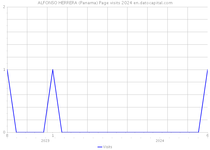 ALFONSO HERRERA (Panama) Page visits 2024 