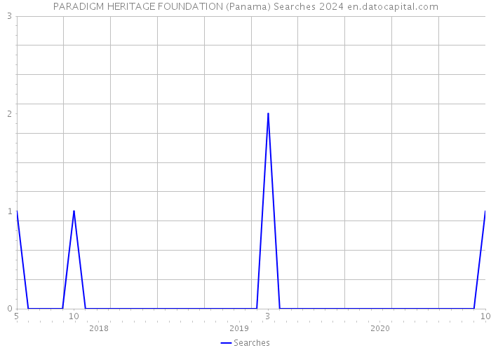 PARADIGM HERITAGE FOUNDATION (Panama) Searches 2024 