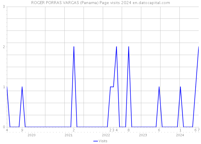 ROGER PORRAS VARGAS (Panama) Page visits 2024 