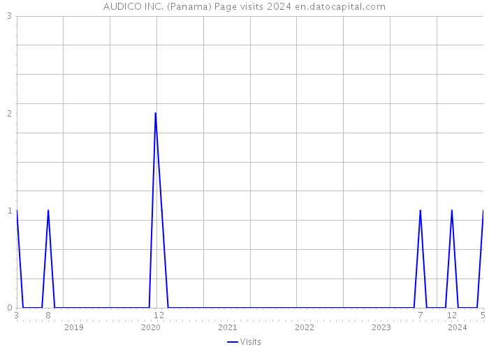 AUDICO INC. (Panama) Page visits 2024 