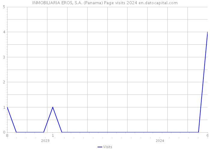 INMOBILIARIA EROS, S.A. (Panama) Page visits 2024 