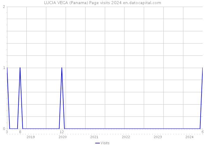 LUCIA VEGA (Panama) Page visits 2024 