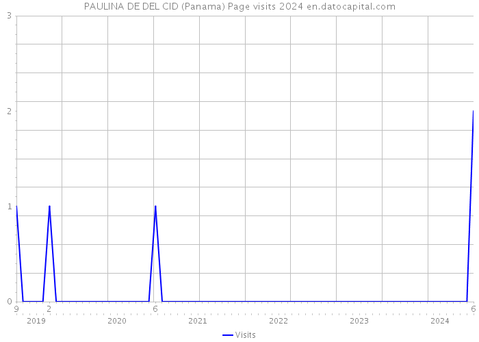 PAULINA DE DEL CID (Panama) Page visits 2024 