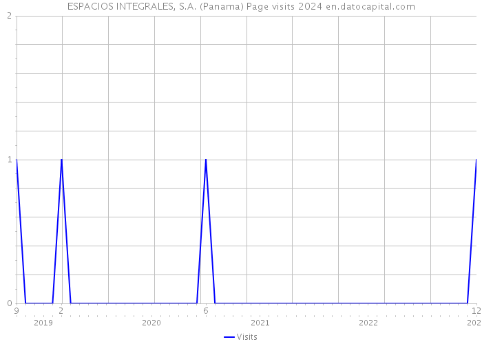 ESPACIOS INTEGRALES, S.A. (Panama) Page visits 2024 