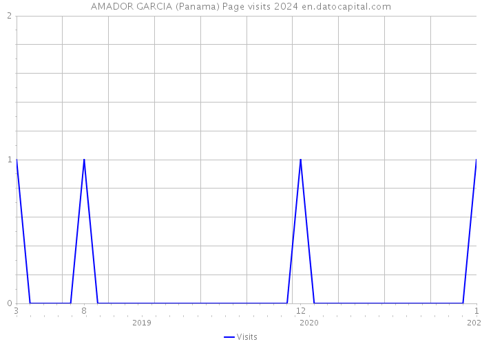 AMADOR GARCIA (Panama) Page visits 2024 