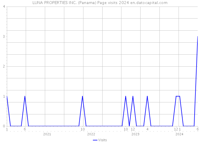 LUNA PROPERTIES INC. (Panama) Page visits 2024 