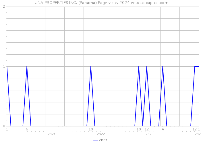 LUNA PROPERTIES INC. (Panama) Page visits 2024 