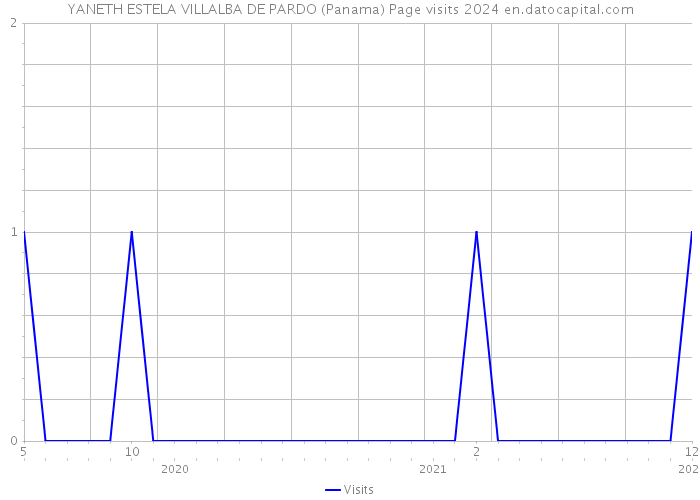 YANETH ESTELA VILLALBA DE PARDO (Panama) Page visits 2024 