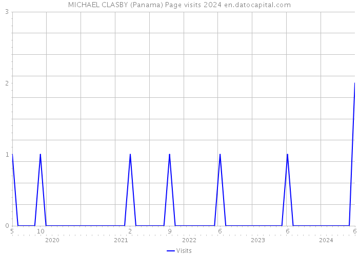 MICHAEL CLASBY (Panama) Page visits 2024 