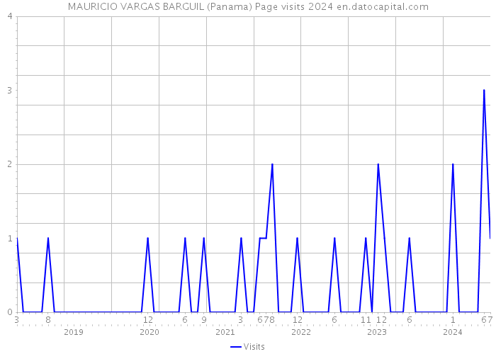 MAURICIO VARGAS BARGUIL (Panama) Page visits 2024 