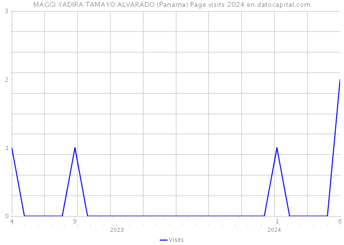 MAGGI YADIRA TAMAYO ALVARADO (Panama) Page visits 2024 