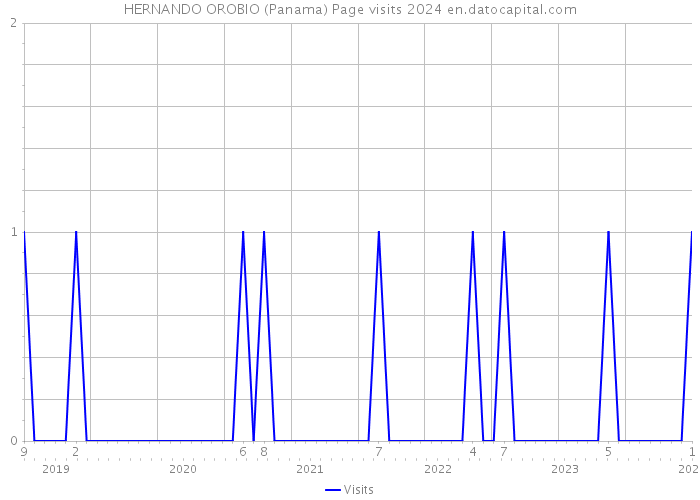 HERNANDO OROBIO (Panama) Page visits 2024 