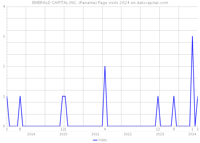 EMERALD CAPITAL INC. (Panama) Page visits 2024 
