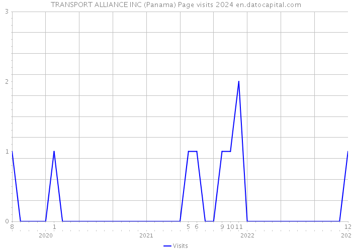TRANSPORT ALLIANCE INC (Panama) Page visits 2024 