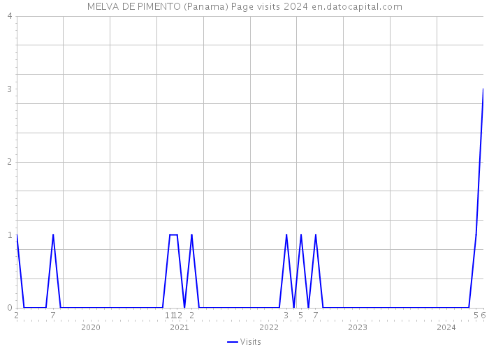 MELVA DE PIMENTO (Panama) Page visits 2024 
