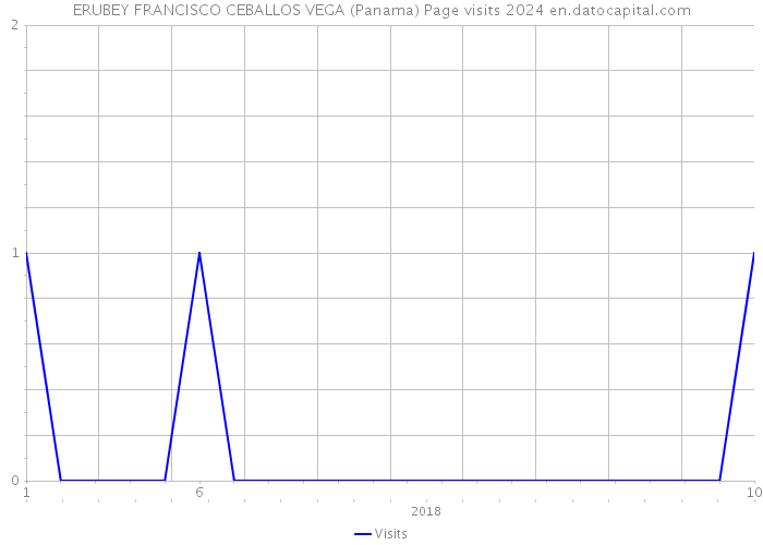 ERUBEY FRANCISCO CEBALLOS VEGA (Panama) Page visits 2024 