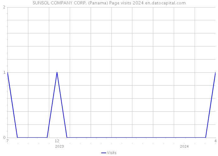 SUNSOL COMPANY CORP. (Panama) Page visits 2024 