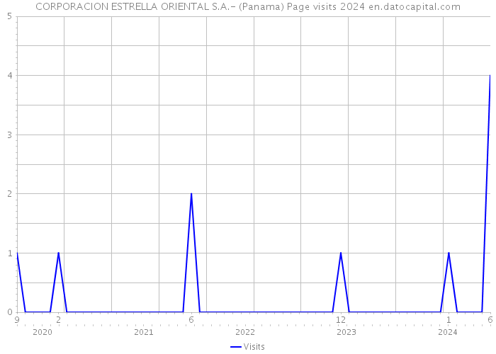 CORPORACION ESTRELLA ORIENTAL S.A.- (Panama) Page visits 2024 