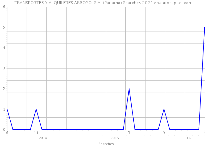 TRANSPORTES Y ALQUILERES ARROYO, S.A. (Panama) Searches 2024 