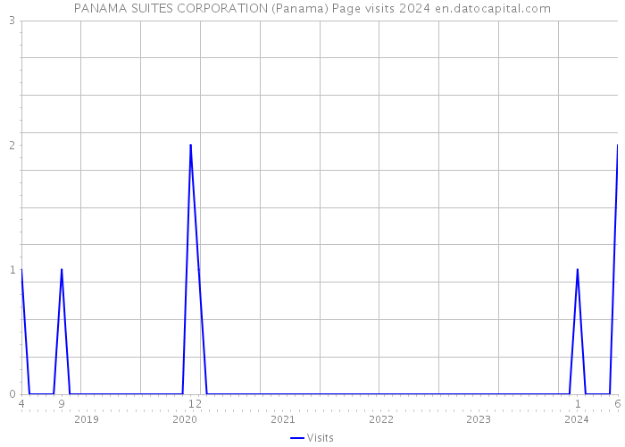 PANAMA SUITES CORPORATION (Panama) Page visits 2024 