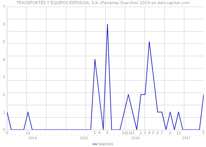 TRANSPORTES Y EQUIPOS ESPINOSA, S.A. (Panama) Searches 2024 