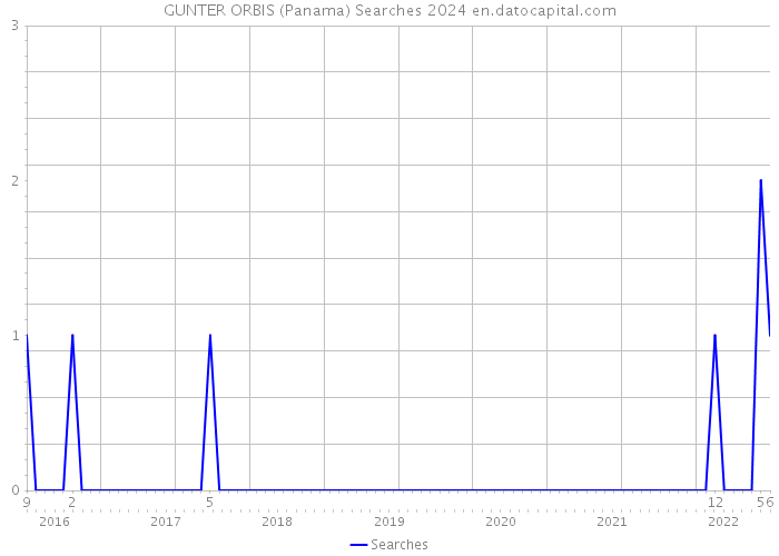GUNTER ORBIS (Panama) Searches 2024 