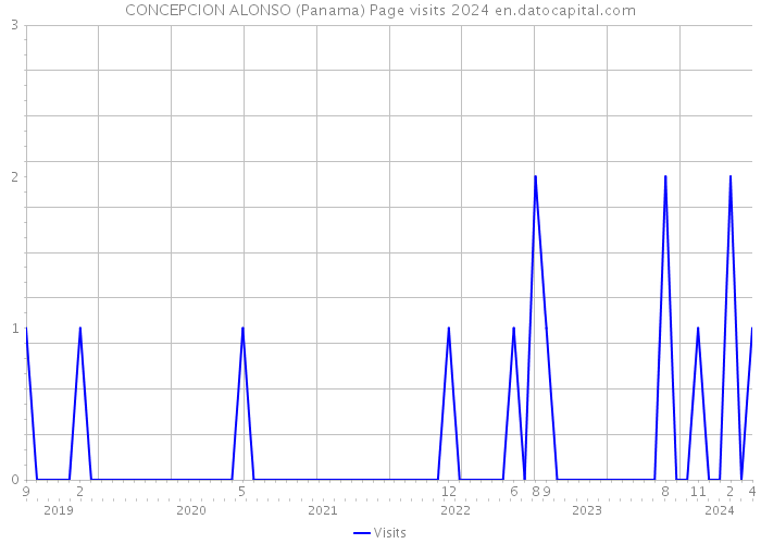 CONCEPCION ALONSO (Panama) Page visits 2024 