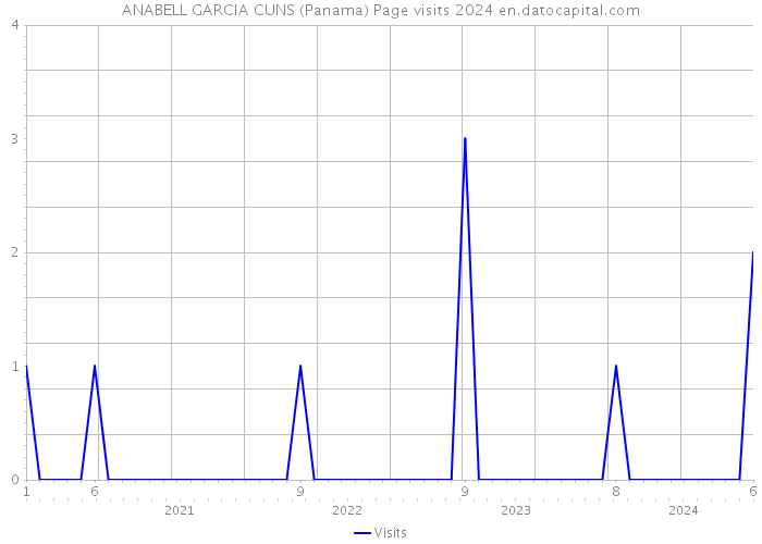 ANABELL GARCIA CUNS (Panama) Page visits 2024 