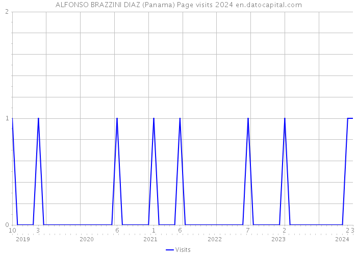 ALFONSO BRAZZINI DIAZ (Panama) Page visits 2024 