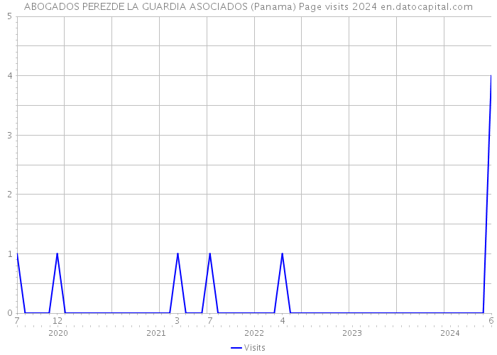 ABOGADOS PEREZDE LA GUARDIA ASOCIADOS (Panama) Page visits 2024 
