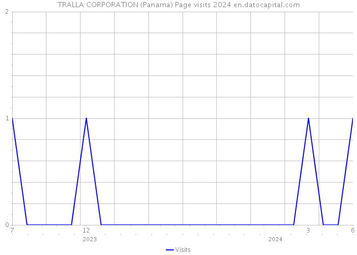 TRALLA CORPORATION (Panama) Page visits 2024 