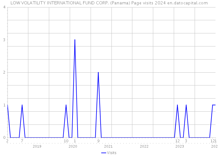 LOW VOLATILITY INTERNATIONAL FUND CORP. (Panama) Page visits 2024 