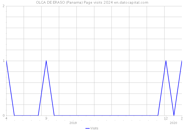 OLGA DE ERASO (Panama) Page visits 2024 
