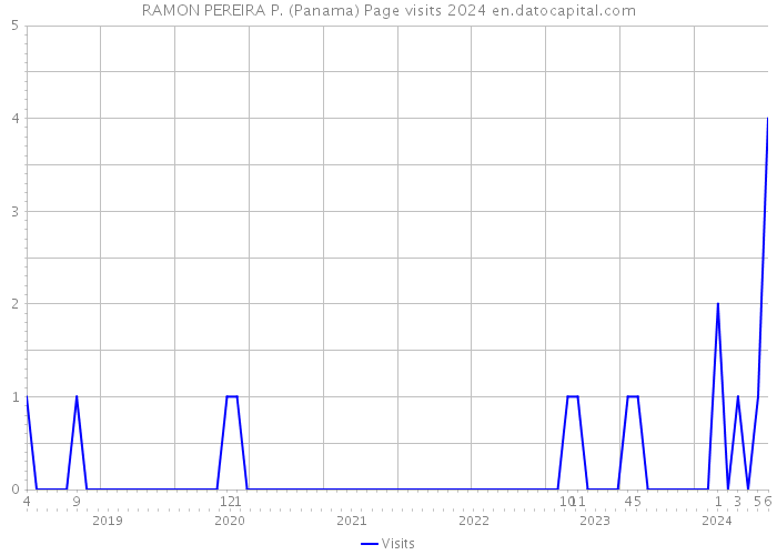 RAMON PEREIRA P. (Panama) Page visits 2024 