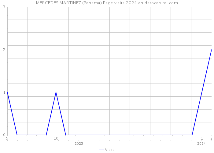 MERCEDES MARTINEZ (Panama) Page visits 2024 