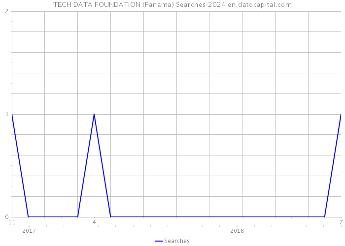 TECH DATA FOUNDATION (Panama) Searches 2024 