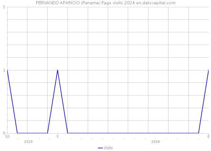 FERNANDO APARICIO (Panama) Page visits 2024 
