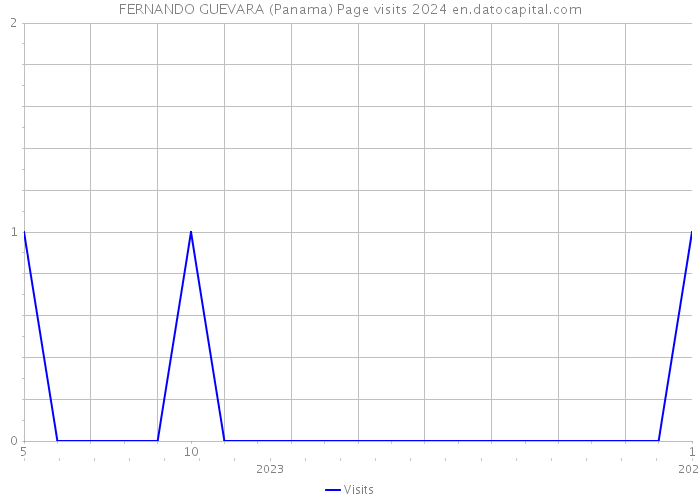 FERNANDO GUEVARA (Panama) Page visits 2024 